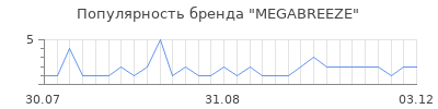Популярность megabreeze