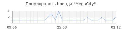 Популярность megacity