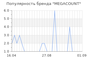 Популярность бренда MEGACOUNT