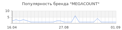 Популярность MEGACOUNT