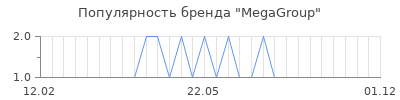 Популярность megagroup