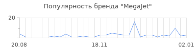 Популярность megajet