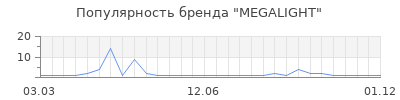 Популярность megalight