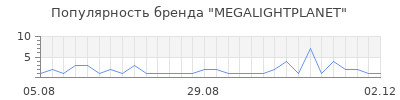 Популярность MEGALIGHTPLANET