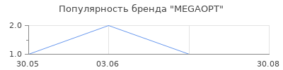 Популярность MEGAOPT