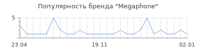 Популярность Megaphone