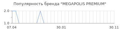 Популярность megapolis premium