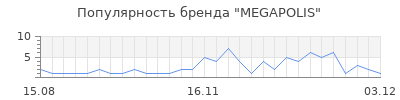 Популярность megapolis