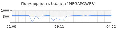 Популярность megapower