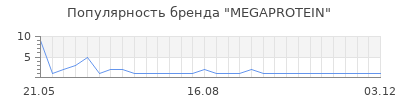 Популярность MEGAPROTEIN
