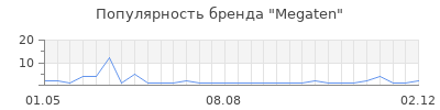 Популярность megaten