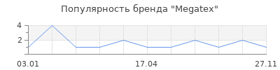 Популярность Megatex