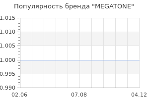 Популярность бренда MEGATONE