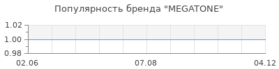 Популярность MEGATONE