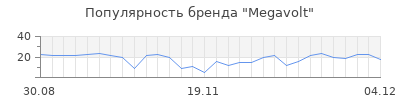 Популярность megavolt