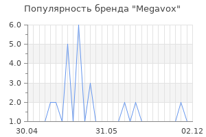 Популярность бренда megavox