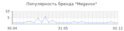 Популярность megavox