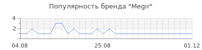 Популярность Megir