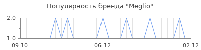 Популярность meglio