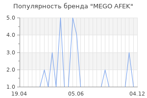 Популярность бренда mego afek