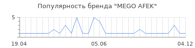 Популярность mego afek