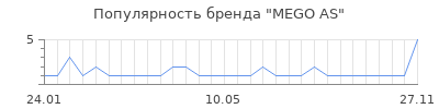 Популярность mego as