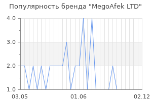 Популярность бренда MegoAfek LTD