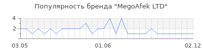 Популярность MegoAfek LTD