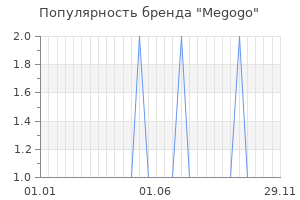 Популярность бренда megogo