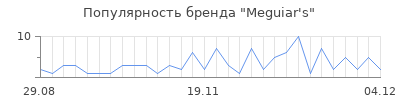Популярность meguiar s