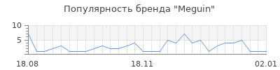 Популярность meguin