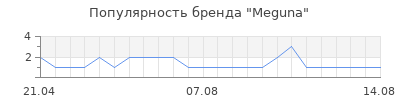 Популярность Meguna
