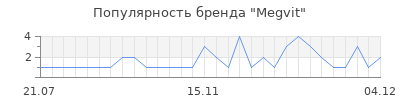 Популярность megvit