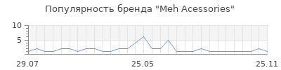 Популярность Meh Acessories