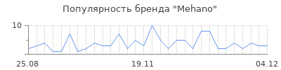 Популярность mehano
