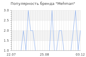 Популярность бренда Mehman