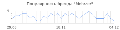 Популярность mehrzer