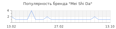Популярность mei shi da