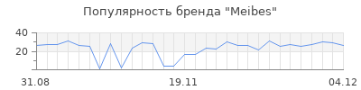 Популярность meibes