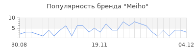 Популярность meiho