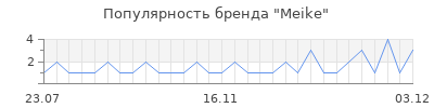 Популярность meike