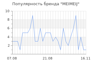 Популярность бренда meimeij