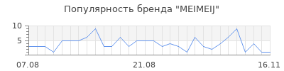 Популярность meimeij