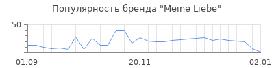 Популярность meine liebe