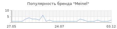 Популярность meinel