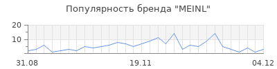 Популярность meinl