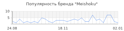 Популярность meishoku