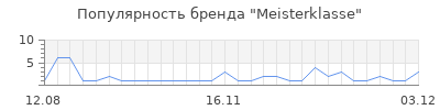 Популярность meisterklasse