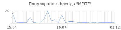 Популярность MEITE