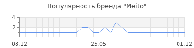 Популярность Meito